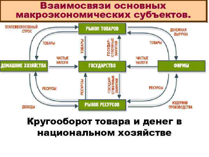 Схема вопросы макроэкономики