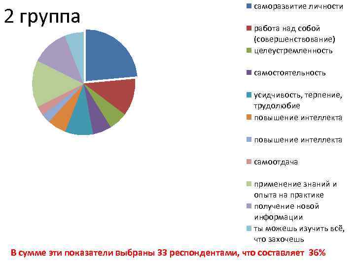 2 группа саморазвитие личности работа над собой (совершенствование) целеустремленность самостоятельность усидчивость, терпение, трудолюбие повышение