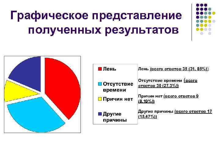 Графическое представление полученных результатов Лень (всего ответов 35 (31, 85%)) Отсутствие времени (всего ответов