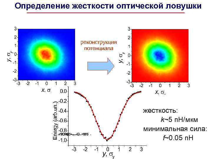 Определение жесткости оптической ловушки Energy (arb. un. ) реконструкция потенциала жесткость: k~5 п. Н/мкм