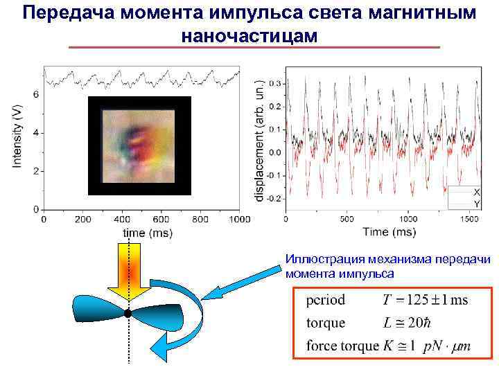 Передача момента импульса света магнитным наночастицам Иллюстрация механизма передачи момента импульса 