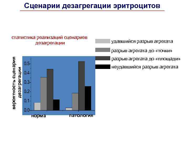 Сценарии дезагрегации эритроцитов статистика реализаций сценариев дезагрегации удавшийся разрыв агрегата до «точки» вероятность сценария