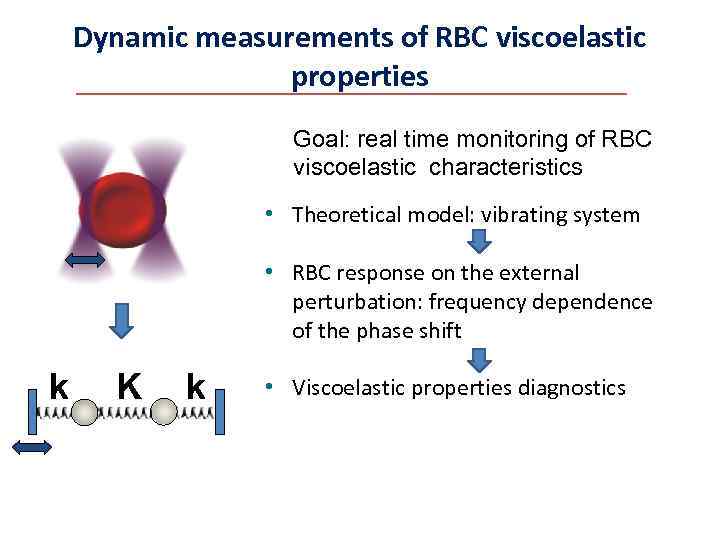 Dynamic measurements of RBC viscoelastic properties Goal: real time monitoring of RBC viscoelastic characteristics