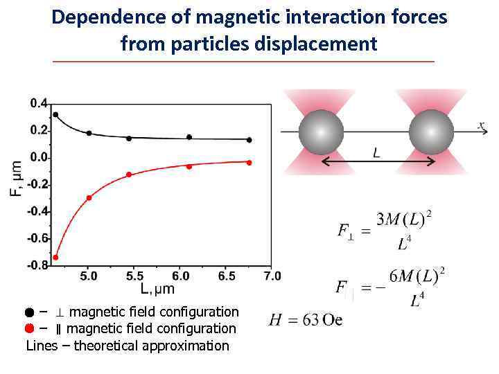 Dependence of magnetic interaction forces from particles displacement – ⊥ magnetic field configuration –