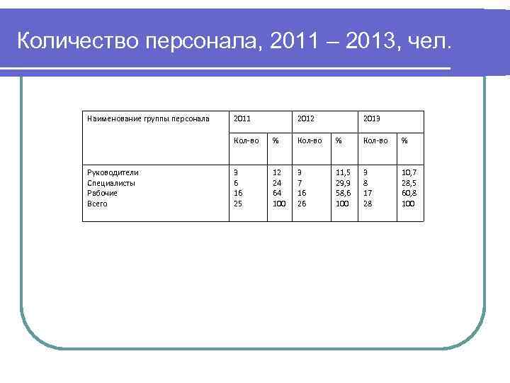 Количество персонала, 2011 – 2013, чел. Наименование группы персонала 2011 2012 2013 Кол-во Руководители