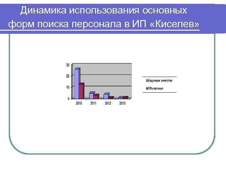 Динамика использования основных форм поиска персонала в ИП «Киселев» 