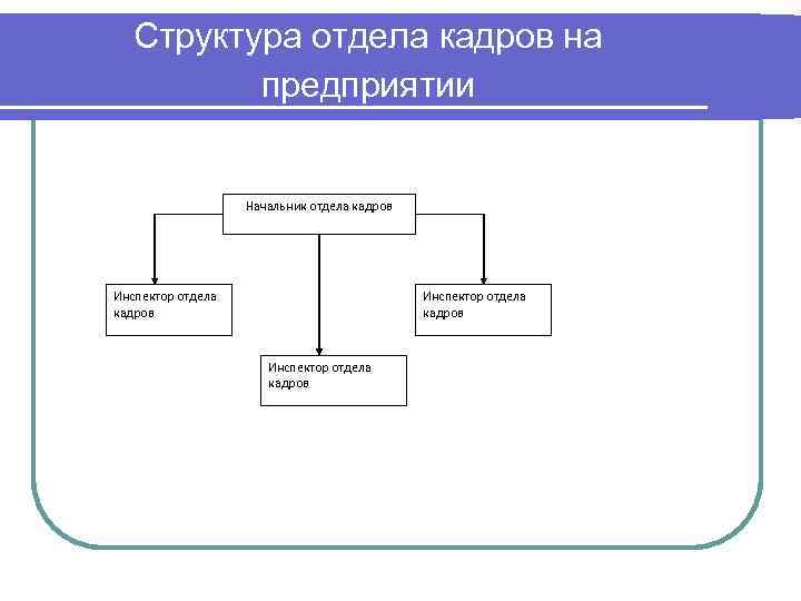 Отдел кадров электронная. Структура кадрового отдела. Структура отдела кадров организации. Структура отдела кадров схема. Структурное подразделение отдел кадров.