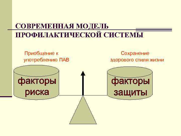 СОВРЕМЕННАЯ МОДЕЛЬ ПРОФИЛАКТИЧЕСКОЙ СИСТЕМЫ Приобщение к употреблению ПАВ Сохранение здорового стиля жизни 