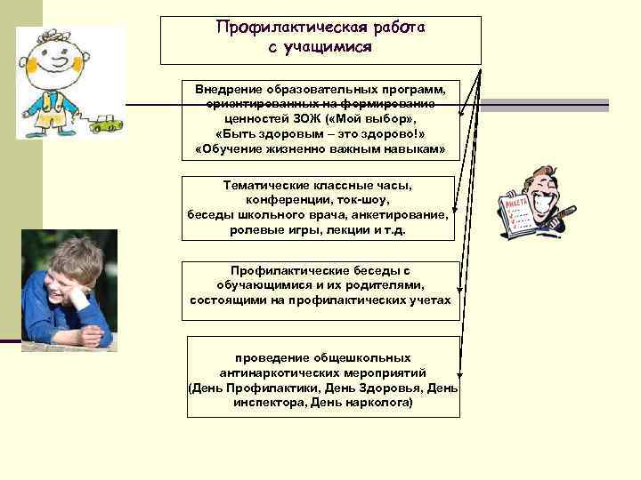 Профилактическая работа с учащимися Внедрение образовательных программ, ориентированных на формирование ценностей ЗОЖ ( «Мой