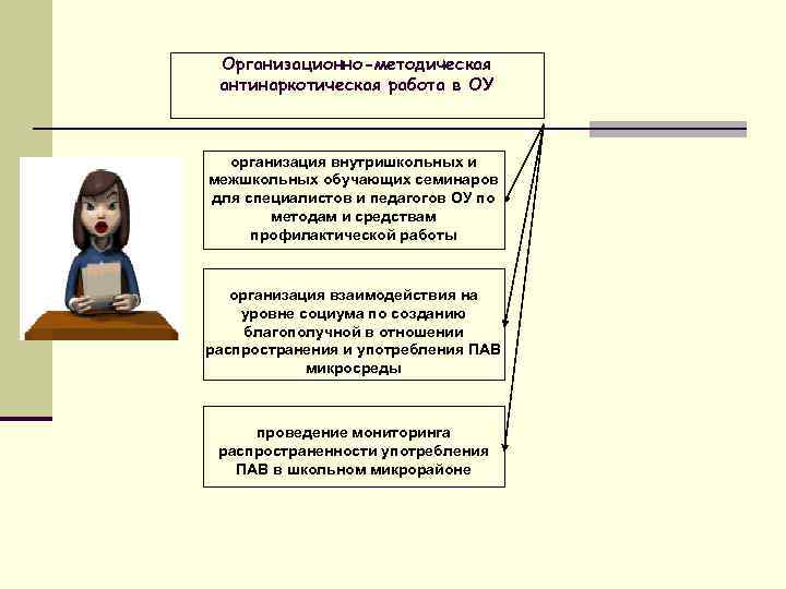 Организационно-методическая антинаркотическая работа в ОУ организация внутришкольных и межшкольных обучающих семинаров для специалистов и