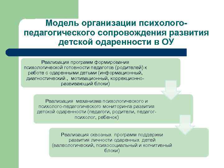 Модель организации психологопедагогического сопровождения развития детской одаренности в ОУ Реализация программ формирования психологической готовности
