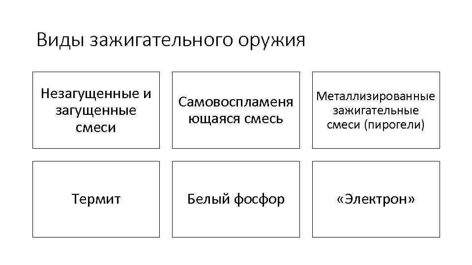 Виды зажигательного оружия Незагущенные и загущенные смеси Самовоспламеня ющаяся смесь Металлизированные зажигательные смеси (пирогели)