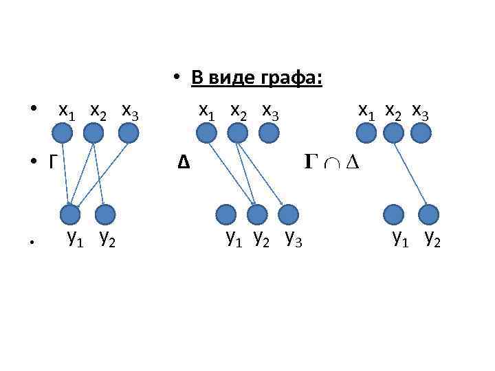  • x 1 x 2 x 3 • В виде графа: x 1