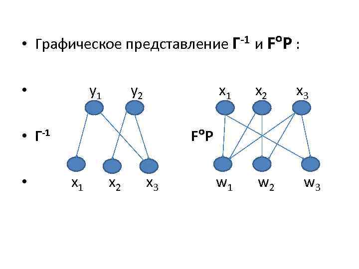  • Графическое представление Г-1 и F P : y 1 • y 2