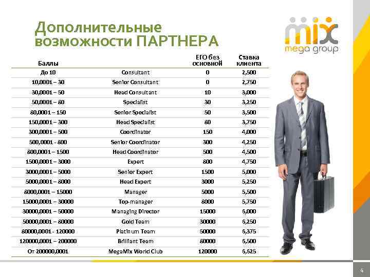Дополнительные возможности ПАРТНЕРА Баллы До 10 10, 0001 – 30 10, 0001 – 20