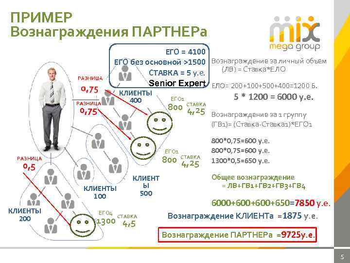 ПРИМЕР Вознаграждения ПАРТНЕРа ЕГО = 4100 ЕГО без основной >1500 Вознаграждение за личный объем