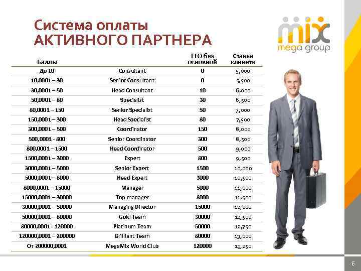 Система оплаты АКТИВНОГО ПАРТНЕРА Баллы До 10 10, 0001 – 30 10, 0001 –