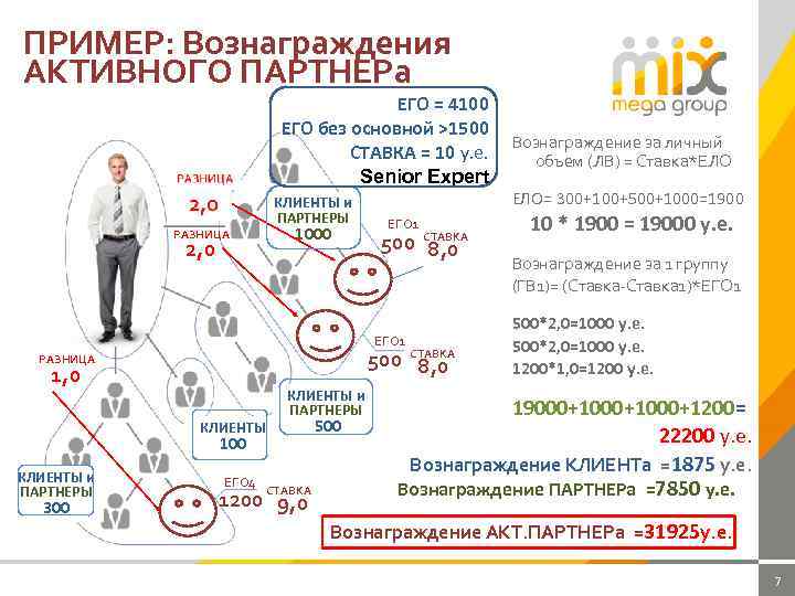 ПРИМЕР: Вознаграждения АКТИВНОГО ПАРТНЕРа ЕГО = 4100 ЕГО без основной >1500 СТАВКА = 10