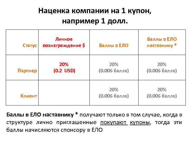 Наценка компании на 1 купон, например 1 долл. Статус Партнер Клиент Личное вознаграждение $