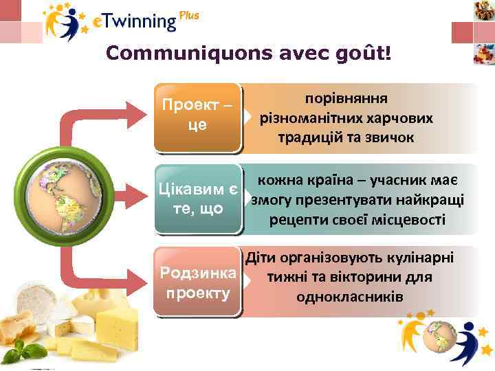 Communiquons avec goût! Проект – це порівняння різноманітних харчових традицій та звичок кожна країна