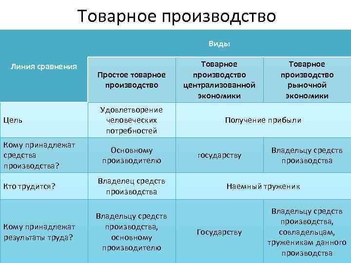 Обществознание 7 класс таблица экономика. Товарное производство примеры. Сравнение натурального и товарного производства. Виды товарного производства экономика. Преимущества товарного производства.