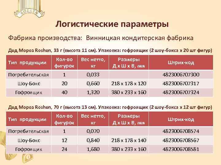 Логистические параметры Фабрика производства: Винницкая кондитерская фабрика Дед Мороз Roshen, 33 г (высота 11
