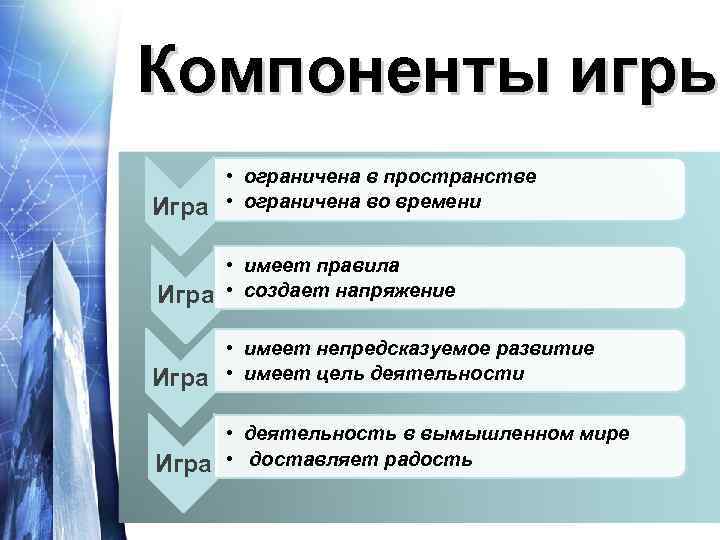 Компоненты игры Игра • ограничена в пространстве • ограничена во времени Игра • имеет