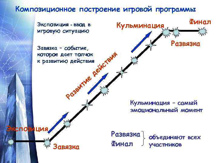 Композиционное построение игровой программы Кульминация Экспозиция - ввод в игровую ситуацию Развязка Завязка –
