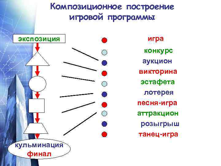 Композиционное построение игровой программы экспозиция игра конкурс аукцион викторина эстафета лотерея песня-игра аттракцион розыгрыш