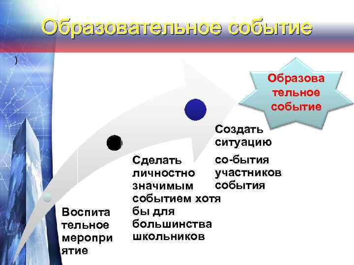 Образовательное событие ) Образова тельное событие Воспита тельное меропри ятие Создать ситуацию со-бытия Сделать