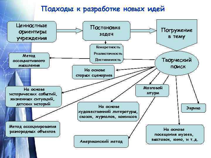Подходы к разработке новых идей Ценностные ориентиры учреждения Постановка задач Погружение в тему Конкретность