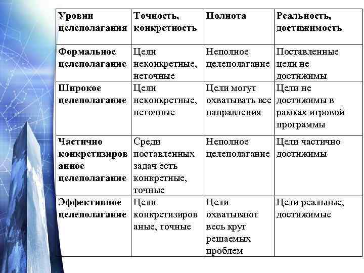 Уровни Точность, Полнота целеполагания конкретность Реальность, достижимость Формальное Цели целеполагание неконкретные, неточные Широкое Цели