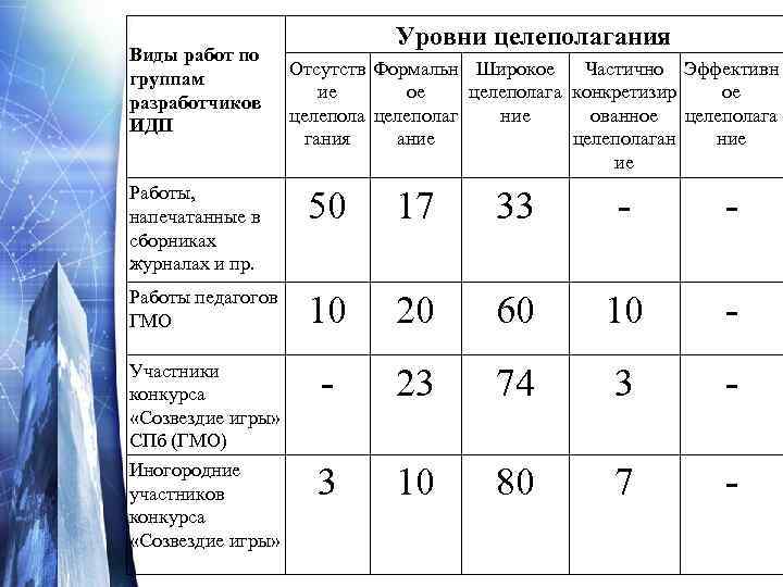 Виды работ по группам разработчиков ИДП Уровни целеполагания Отсутств Формальн Широкое Частично Эффективн ие