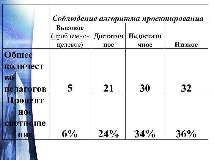 Соблюдение алгоритма проектирования Высокое (проблемно- Достаточ Недостато целевое) ное чное Общее количест во педагогов