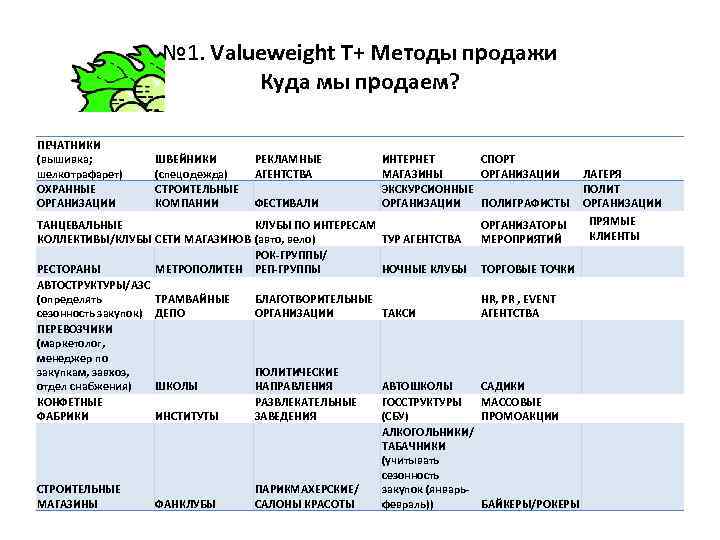№ 1. Valueweight Т+ Методы продажи Куда мы продаем? ПЕЧАТНИКИ (вышивка; шелкотрафарет) ОХРАННЫЕ ОРГАНИЗАЦИИ