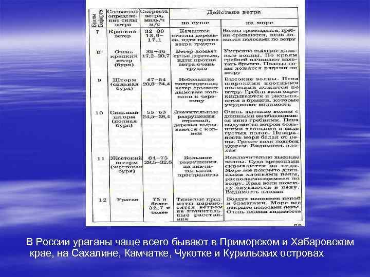 В России ураганы чаще всего бывают в Приморском и Хабаровском крае, на Сахалине, Камчатке,