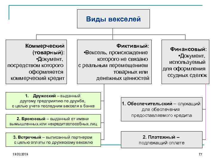 Виды векселей Коммерческий (товарный): • Документ, посредством которого оформляется коммерческий кредит Фиктивный: • Вексель,