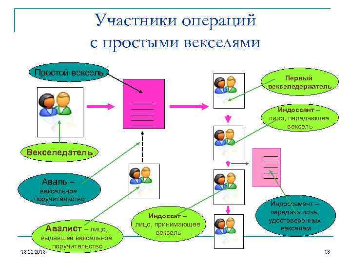 Участники операций с простыми векселями Простой вексель Первый векселедержатель Индоссант – лицо, передающее вексель
