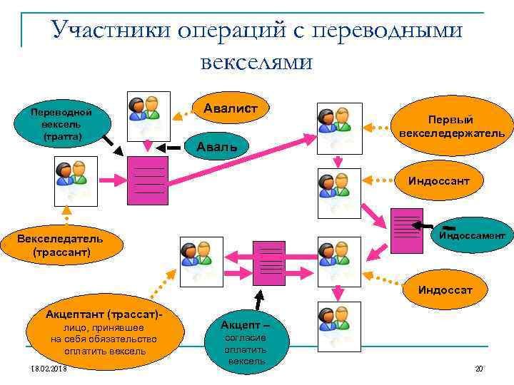 Участники операций с переводными векселями Переводной вексель (тратта) Авалист Аваль Первый векселедержатель Индоссант Индоссамент