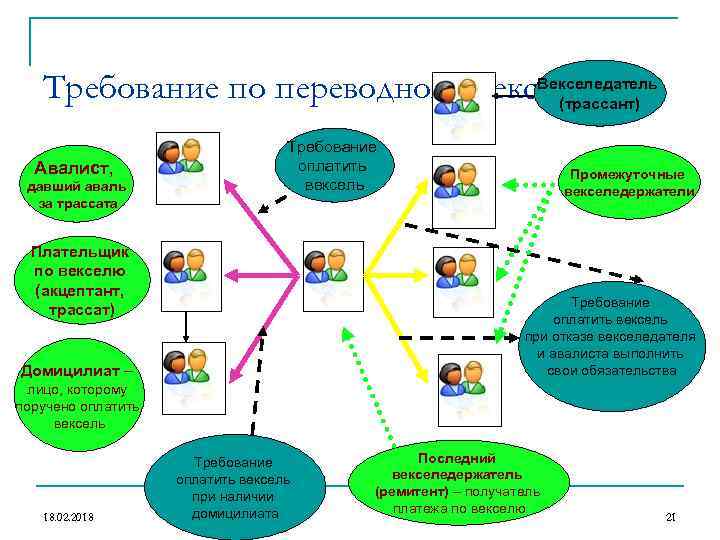 Векселедатель Требование по переводному векселю (трассант) Авалист, давший аваль за трассата Требование оплатить вексель
