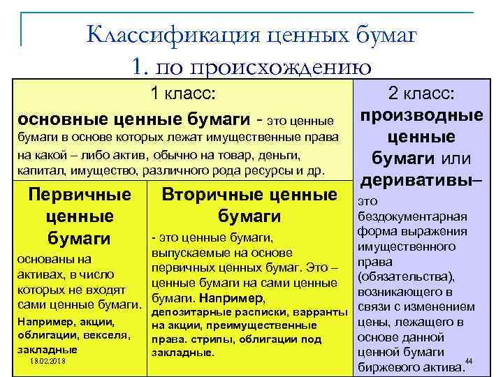 Классификация ценных бумаг 1. по происхождению 1 класс: основные ценные бумаги - это ценные