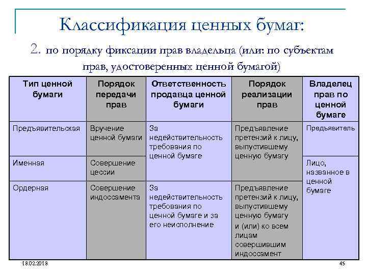 Классификация ценных бумаг: 2. по порядку фиксации прав владельца (или: по субъектам прав, удостоверенных