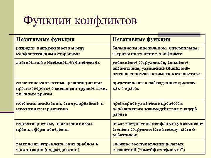 Типы конфликтов функции. Функции конфликта. Конструктивные (позитивные) функции конфликта..