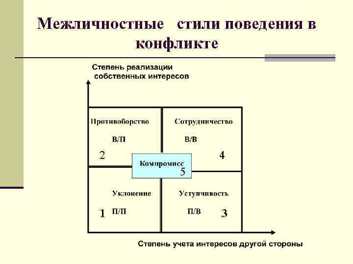 Межличностные стили поведения в конфликте 2 4 5 1 3 