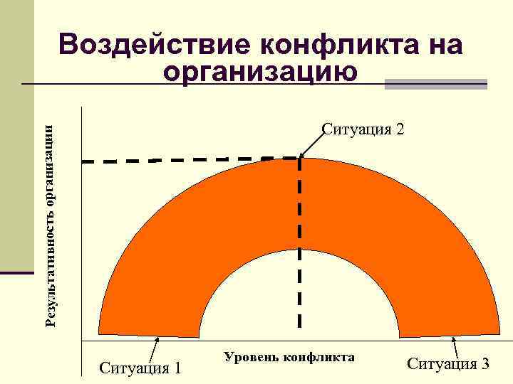 Воздействие конфликта на организацию Результативность организации Ситуация 2 Ситуация 1 Уровень конфликта Ситуация 3