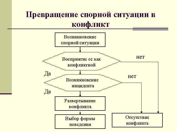 Превращение спорной ситуации в конфликт Возникновение спорной ситуации нет Восприятие ее как конфликтной Да