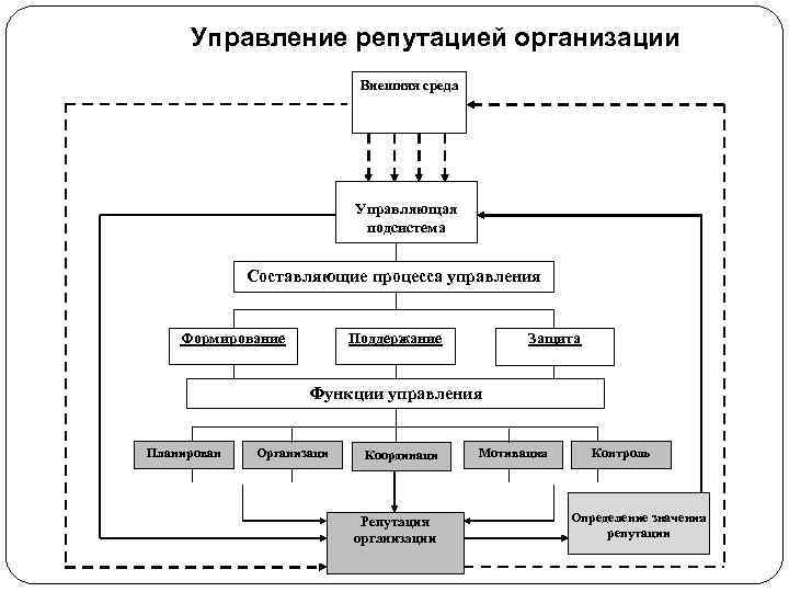 Управление репутацией организации Внешняя среда Управляющая подсистема Составляющие процесса управления Формирование Поддержание Защита Функции
