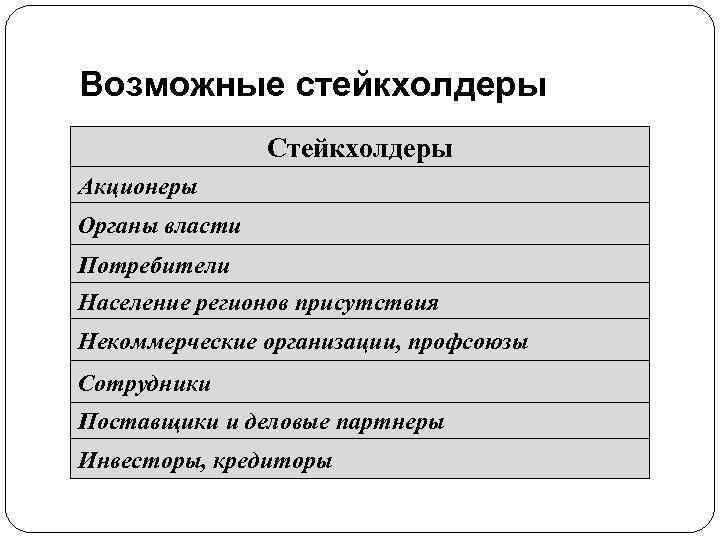 Возможные стейкхолдеры Стейкхолдеры Акционеры Органы власти Потребители Население регионов присутствия Некоммерческие организации, профсоюзы Сотрудники