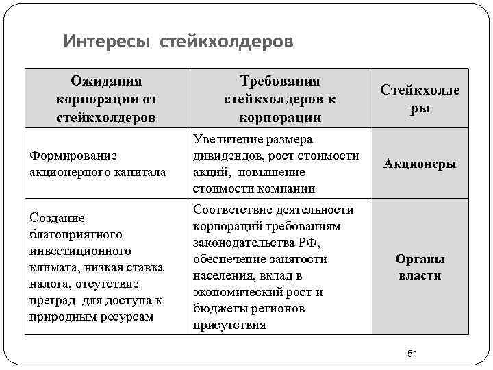 Стейкхолдеры проекта и их интересы