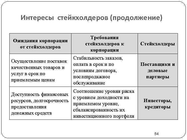 Стейкхолдеры проекта и их интересы